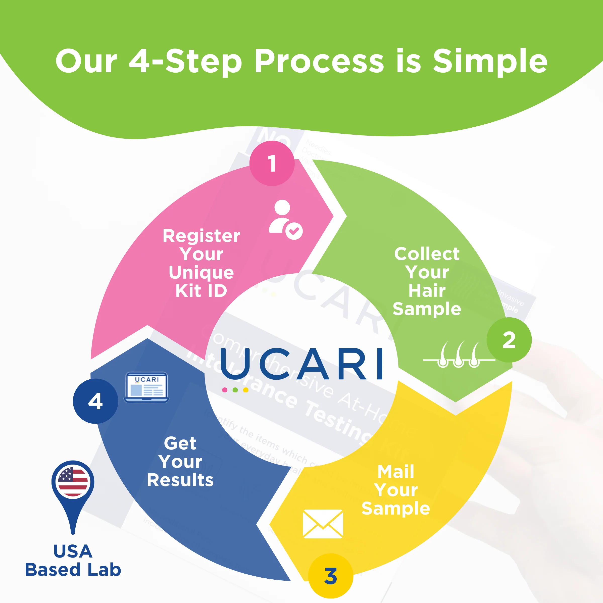 UCARI four-step process: register kit ID, collect hair, mail sample, get results